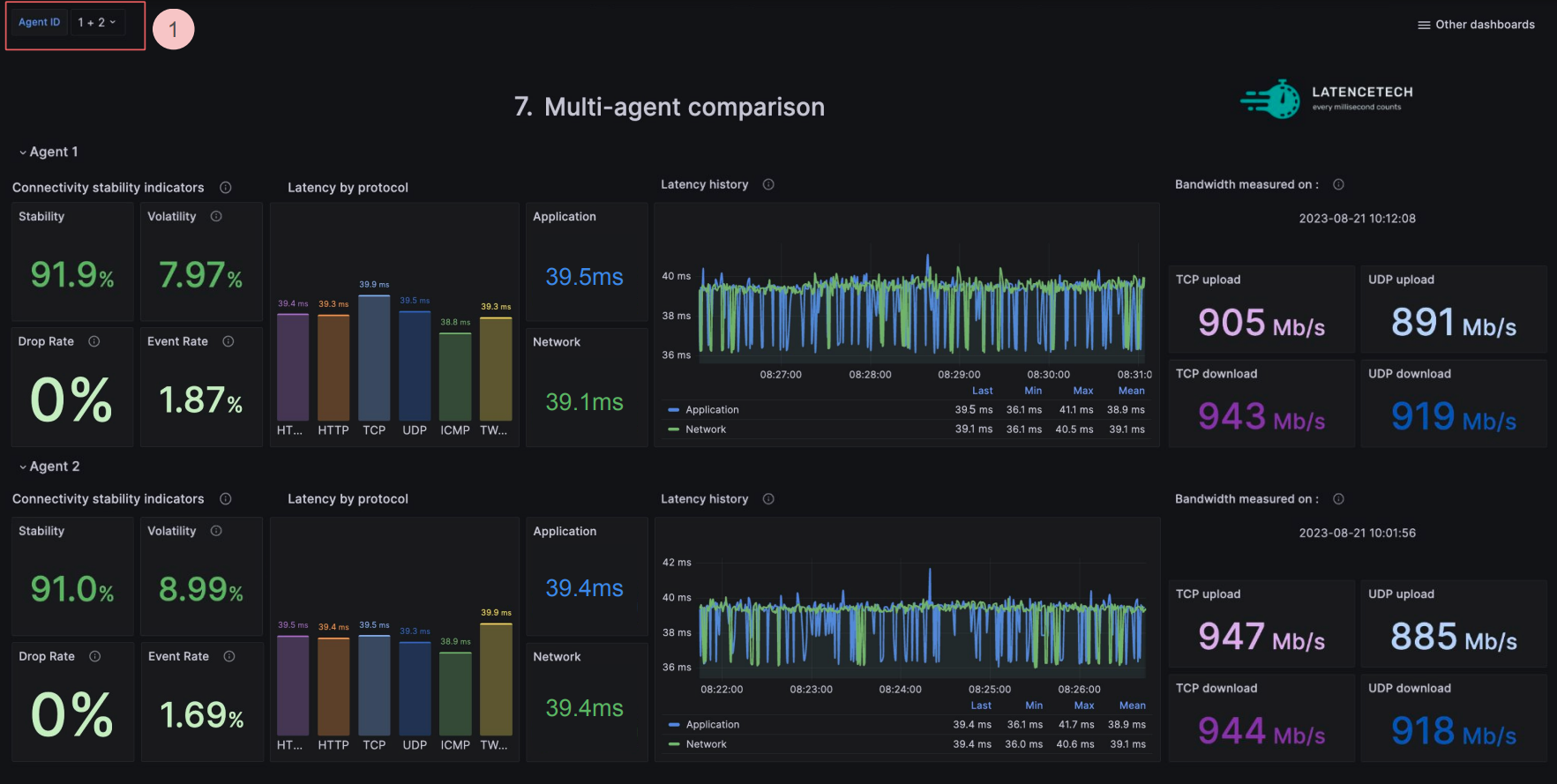 Multisite Comparison