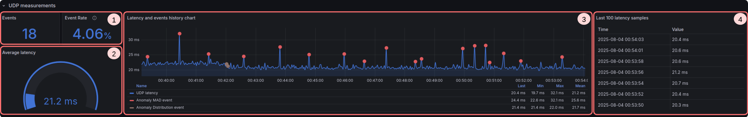 Detailed latency charts