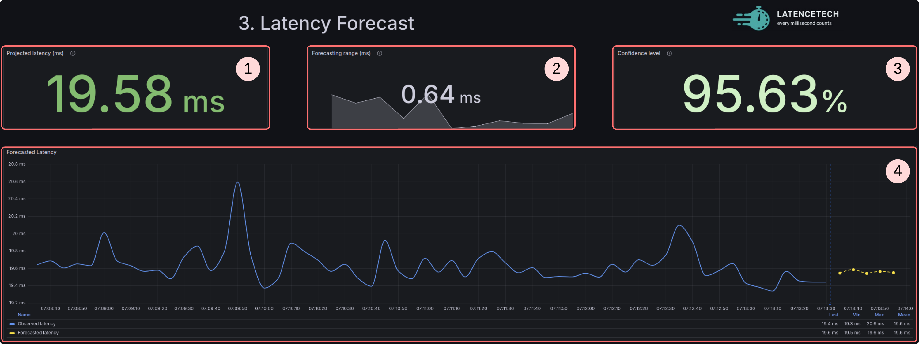 Latency forecast