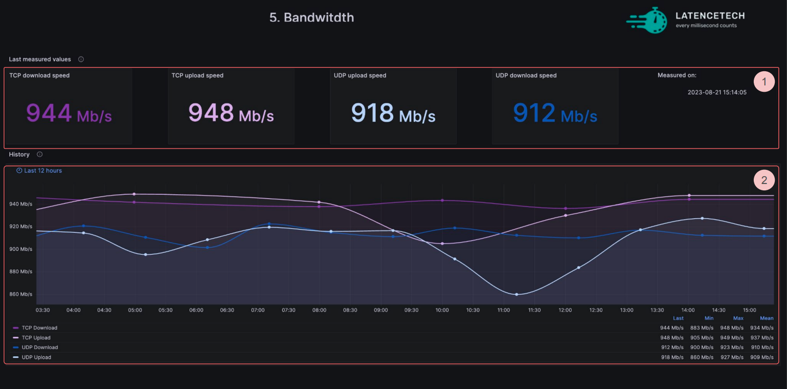 Bandwidth
